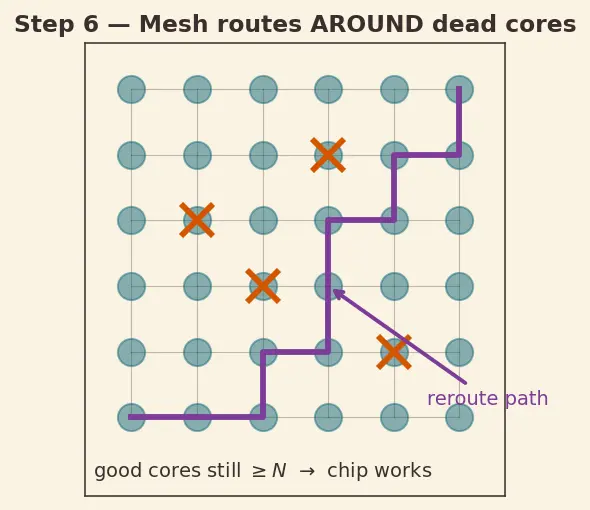 Figure — Wafer-scale engines (Cerebras-style)