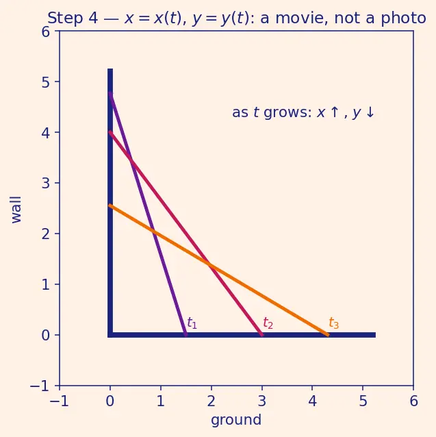 Figure — Related rates — setting up and solving