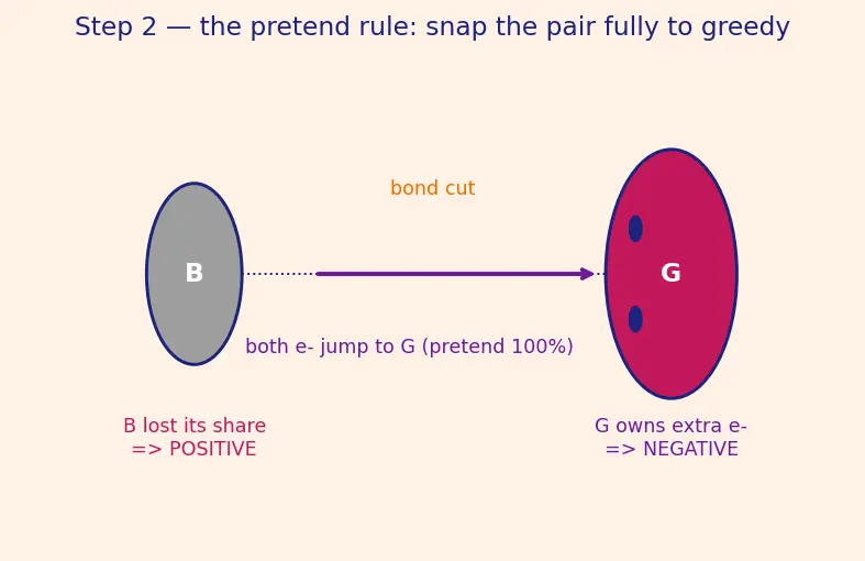 Figure — Oxidation number rules — assigning, change