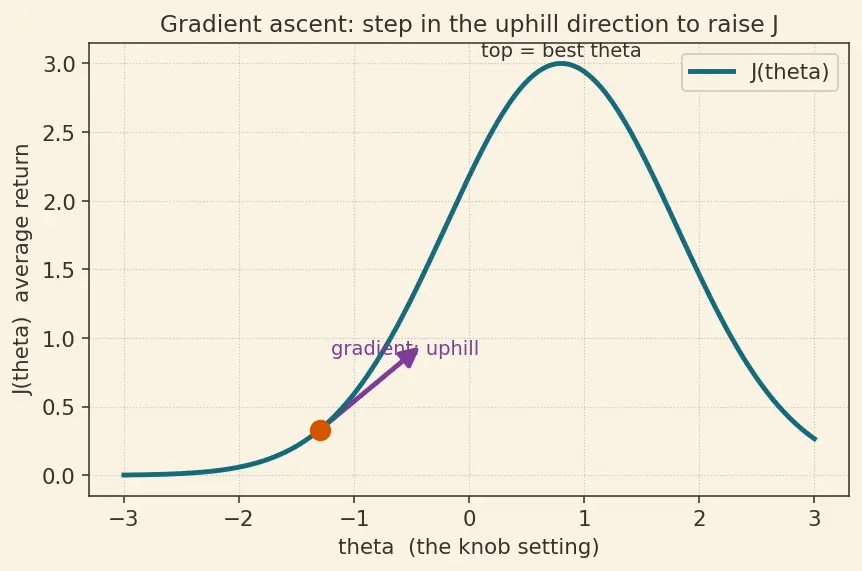 Figure — REINFORCE algorithm