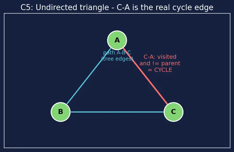 Figure — DFS applications — cycle detection (directed and undirected)