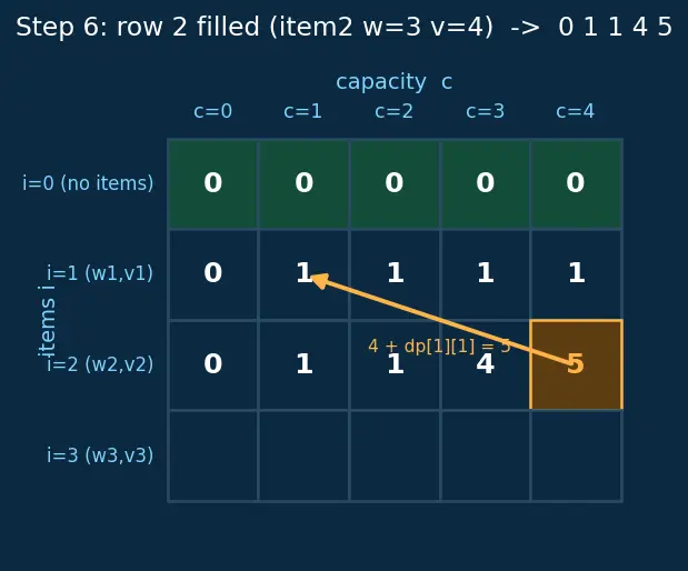 Figure — Tabulation (bottom-up DP) — iterative