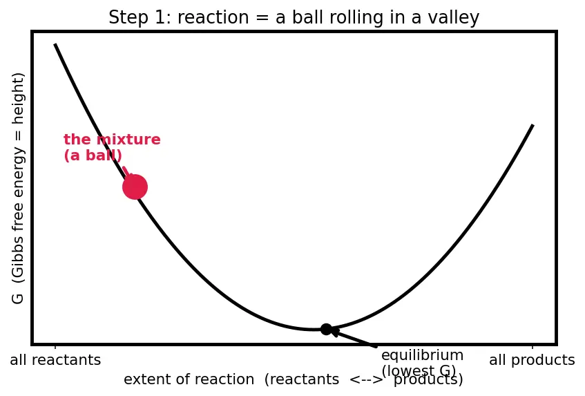 Figure — Reaction quotient Q vs K — direction of shift