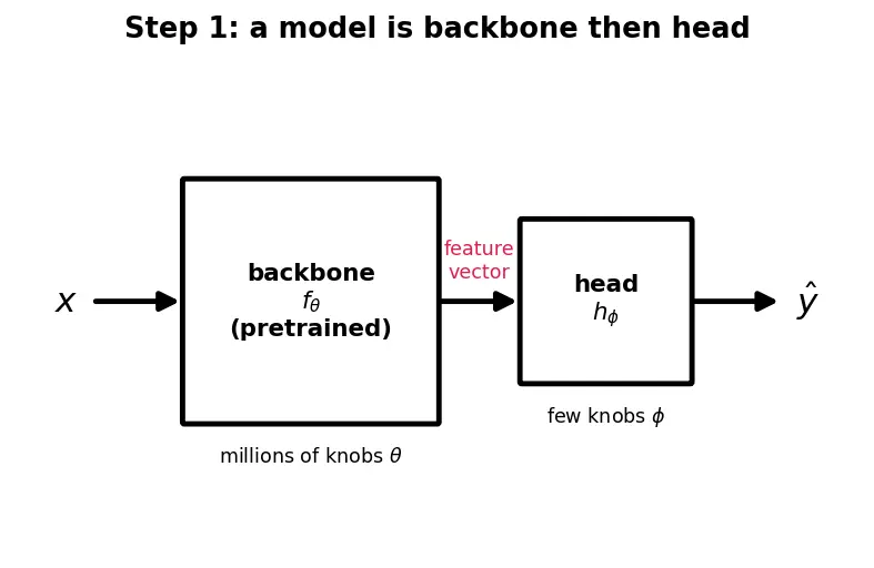 Figure — Full fine-tuning vs feature extraction
