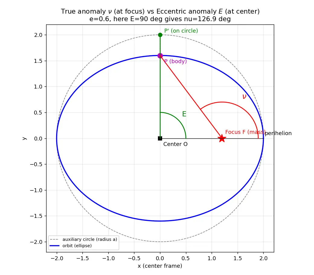 Figure — True anomaly from eccentric anomaly