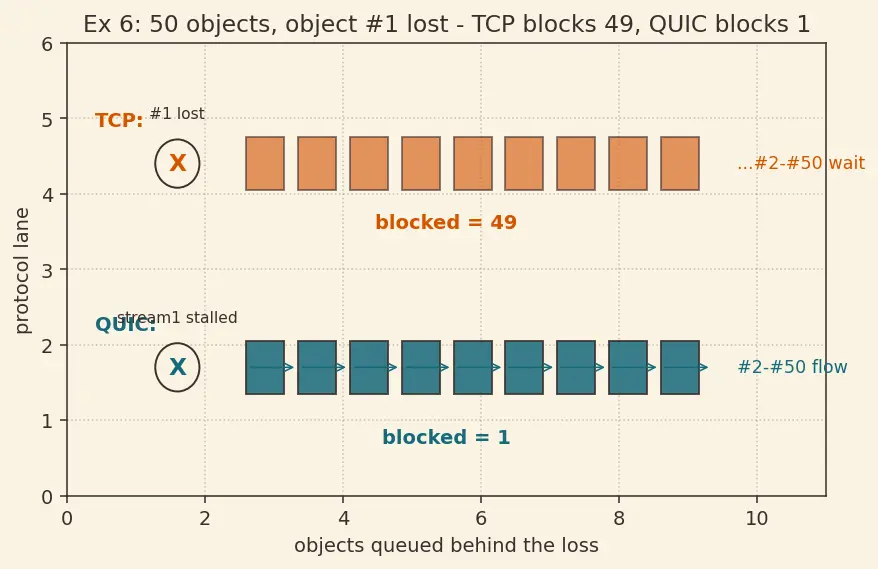 Figure — HTTP - 3 — QUIC, UDP-based, why