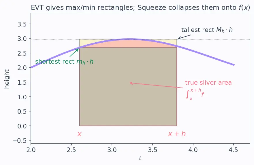Figure — Fundamental Theorem of Calculus — Part 1 and Part 2 — full proofs
