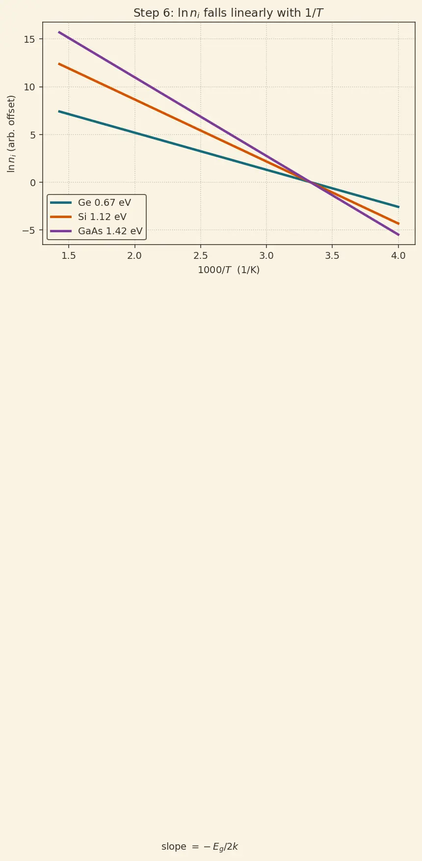 Figure — Compare band gaps -  conductor - semiconductor - insulator