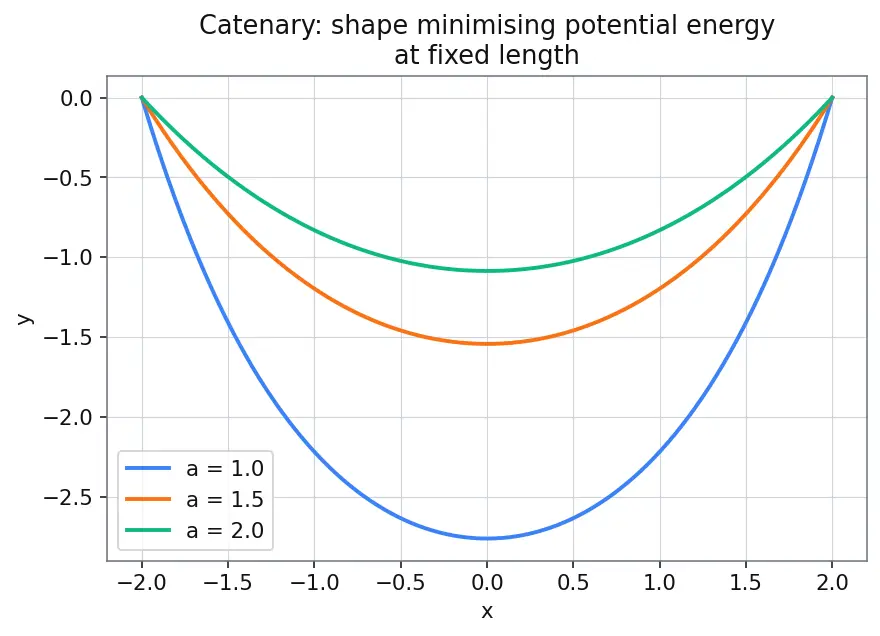 Figure — Isoperimetric problems — constraints (Lagrange multipliers in variational sense)