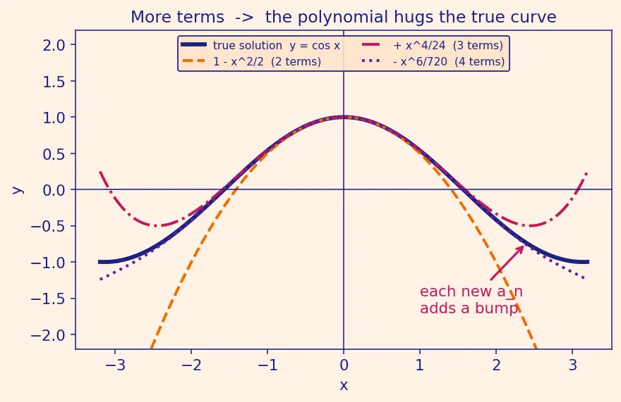 Figure — Power series solutions — ordinary points