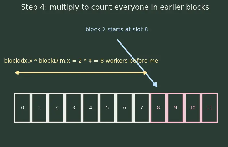 Figure — CUDA programming model basics