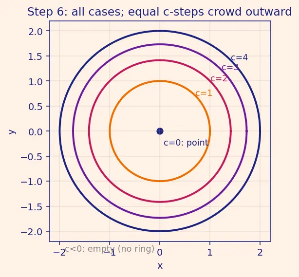 Figure — Functions of several variables — graphs, level curves, level surfaces