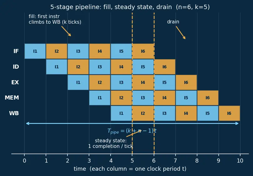 Figure — Pipelining — 5-stage pipeline, each stage