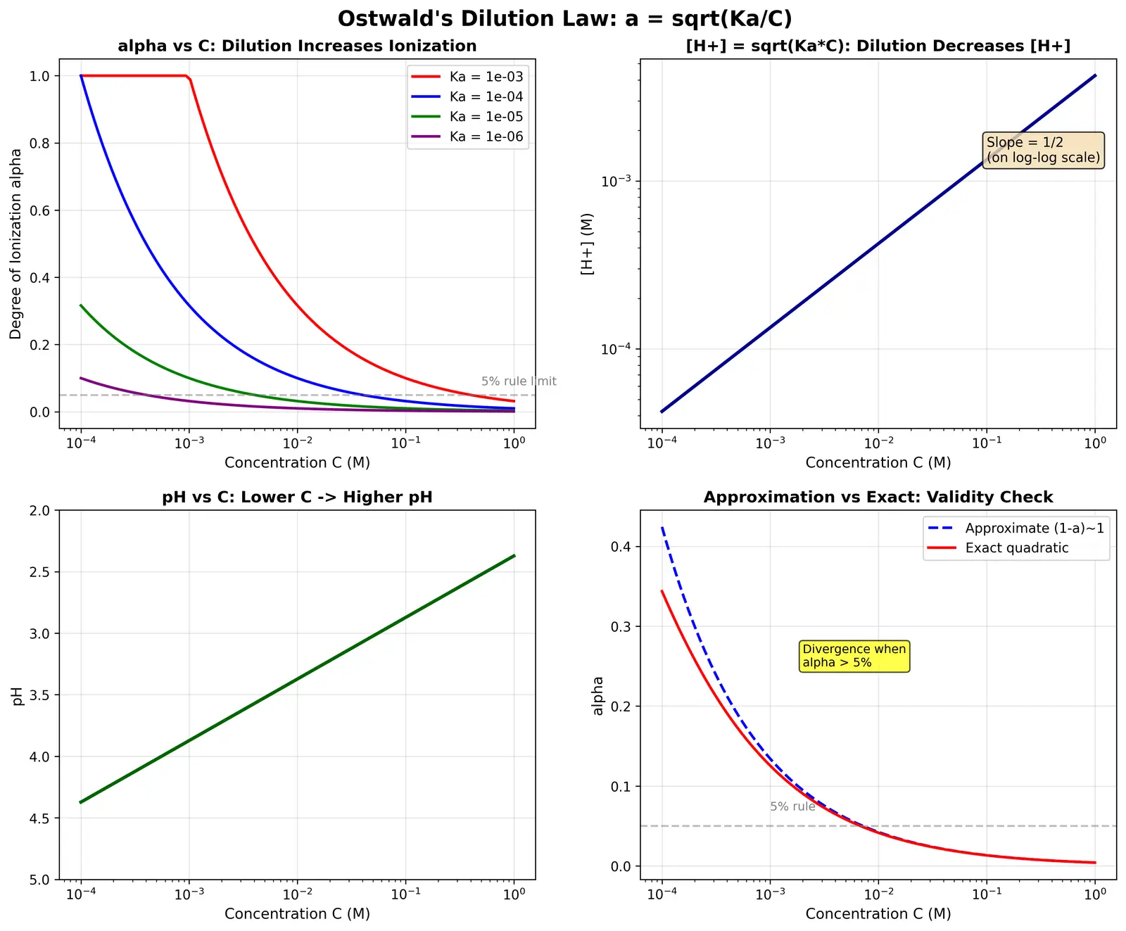 Figure — Ostwald's dilution law (weak acid) -  α = √(Ka - C)