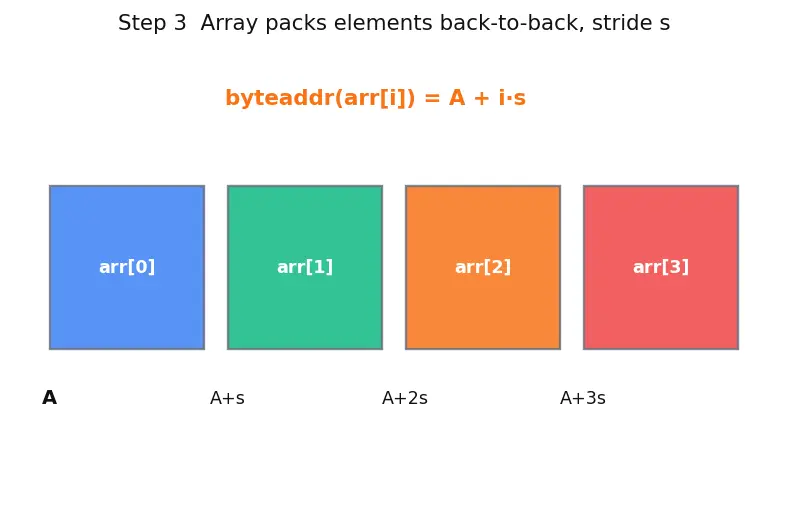 Figure — Pointer arithmetic — adding integers to pointers