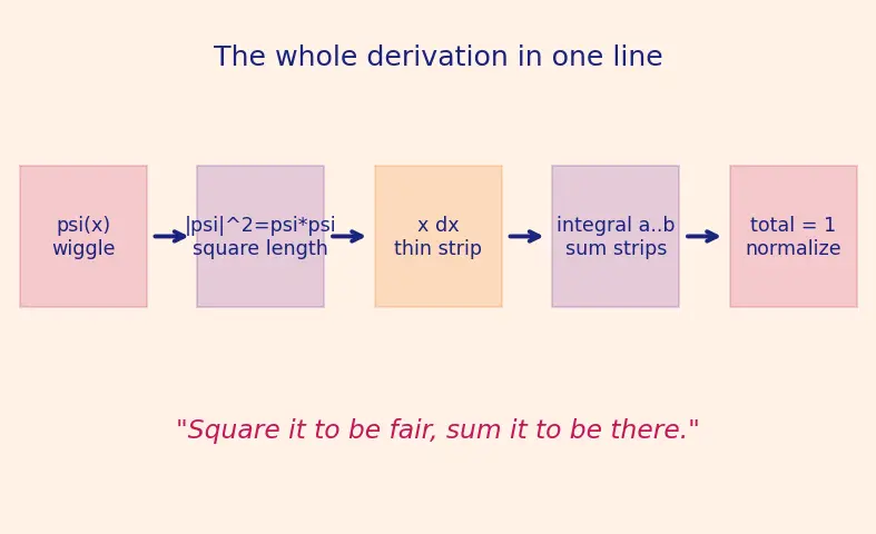 Figure — Wave function ψ — probability density  - ψ - ²