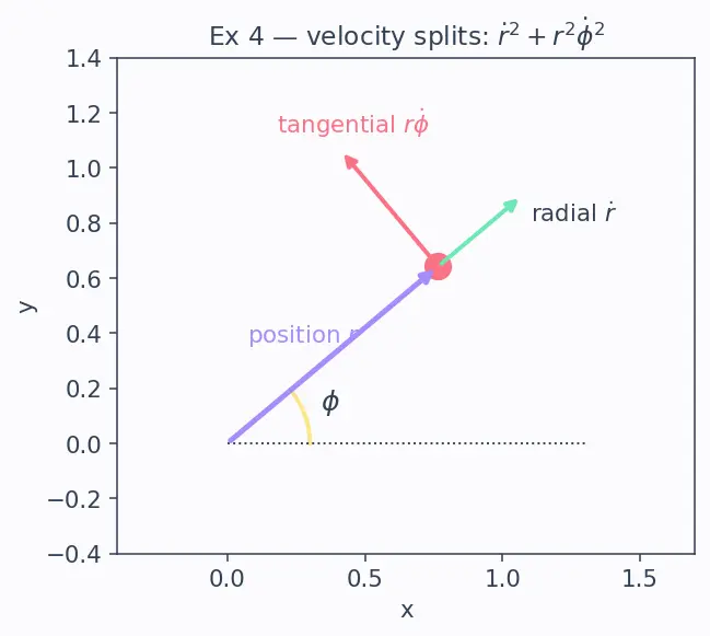 Figure — Derivation of Euler-Lagrange equations from D'Alembert's principle