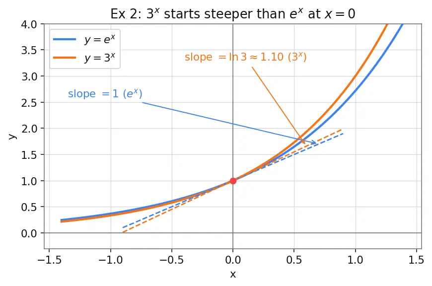 Figure — Derivatives of eˣ and aˣ — proofs