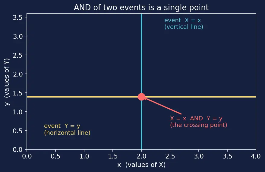 Figure — Joint distributions — joint PMF - PDF, marginal, conditional