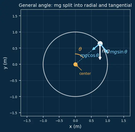 Figure — Vertical circular motion — minimum speed conditions