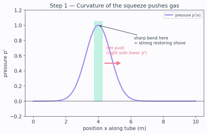 Figure — Acoustic modes in combustion chamber — cause of instability