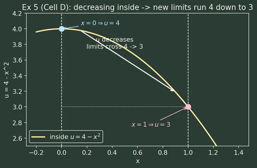 Figure — U-substitution — technique, change of limits for definite integrals