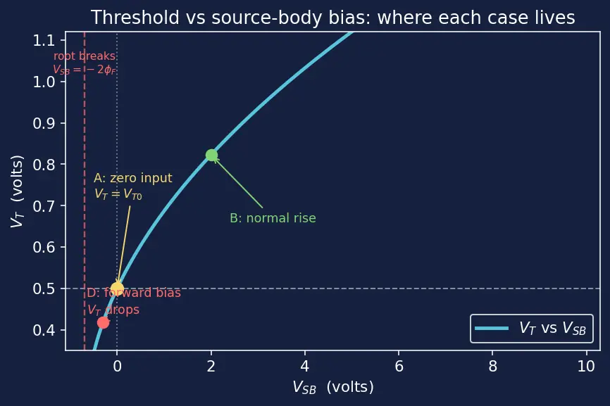 Figure — Body effect and substrate bias