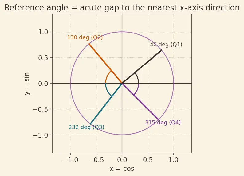 Figure — Reference angles