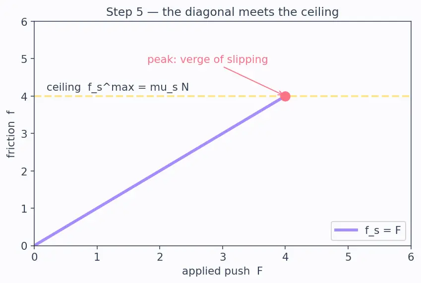 Figure — Friction — static (maximum), kinetic, rolling