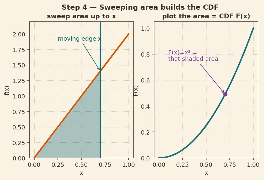 Figure — Continuous random variables — PDF, CDF, percentiles