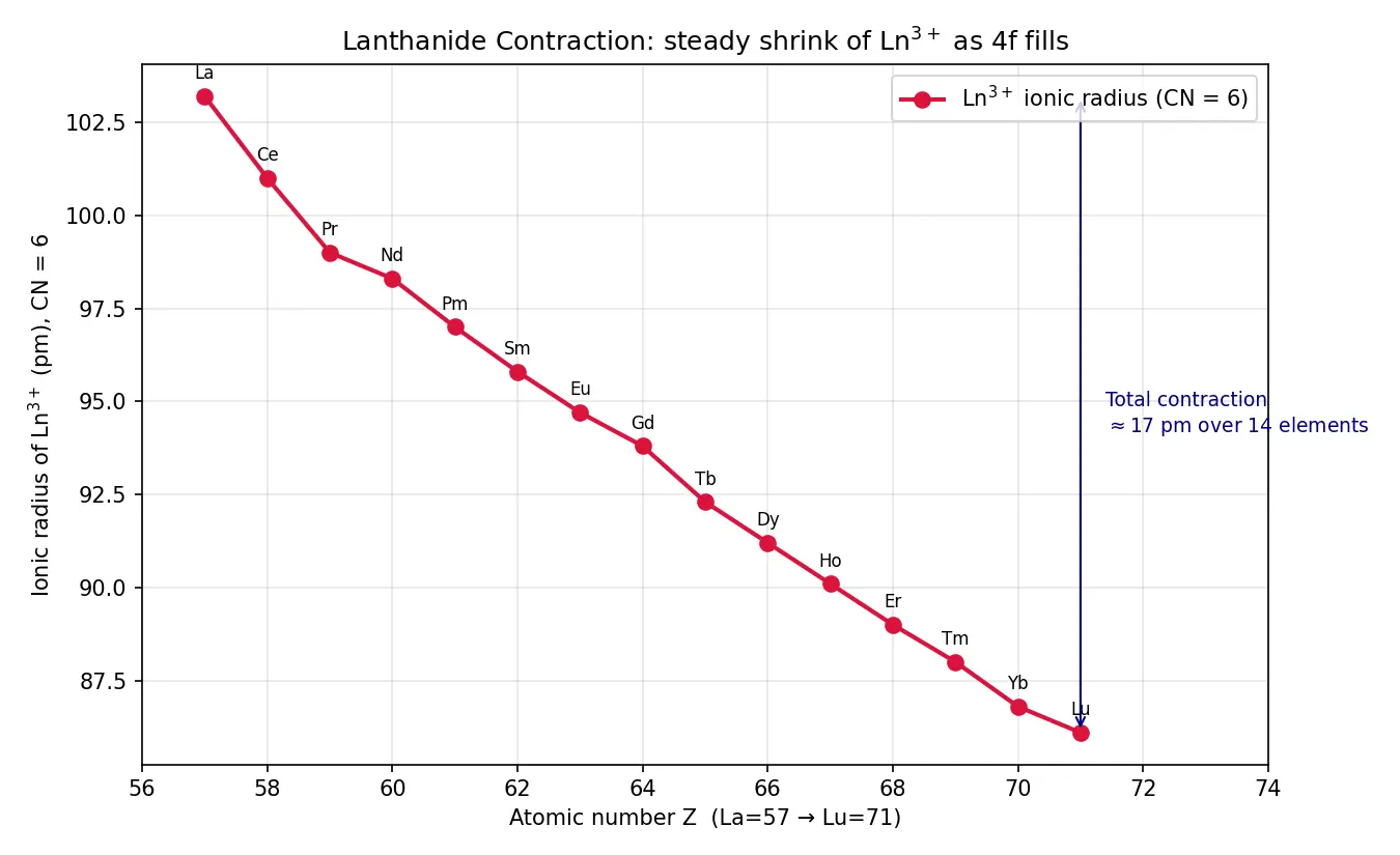 Figure — Atomic - ionic size trends; lanthanide contraction