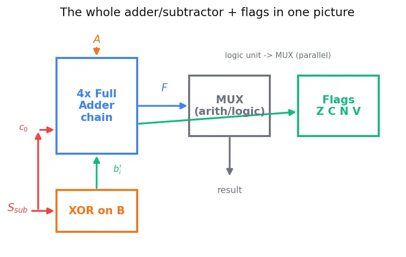 Figure — ALU design fundamentals