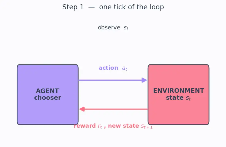 Figure — Agent, environment, state, action, reward
