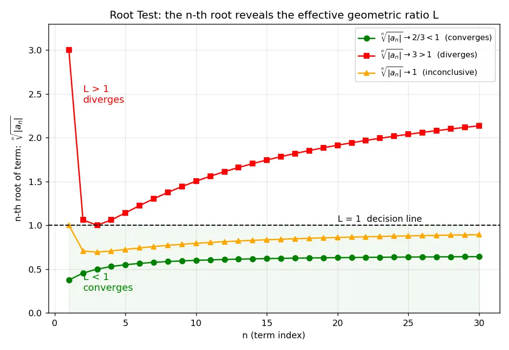 Figure — Root test