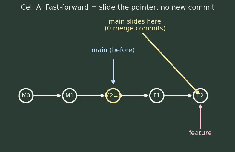 Figure — Git operations — branch, merge, rebase, cherry-pick, stash, bisect