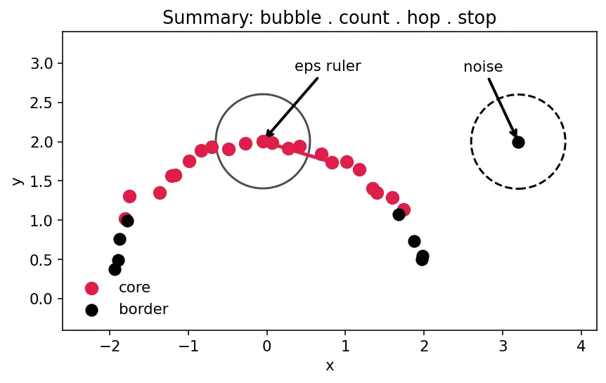 Figure — DBSCAN density-based clustering