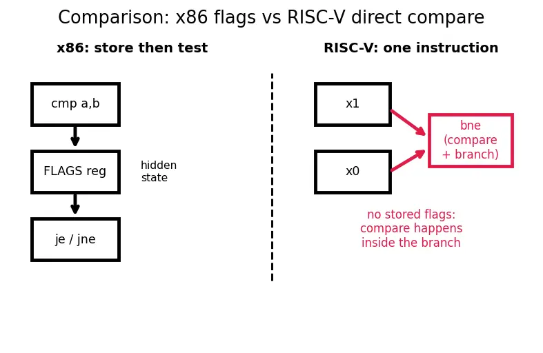 Figure — RISC-V base ISA (RV32I - RV64I)