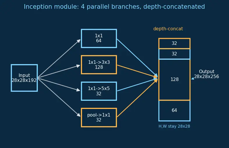 Figure — Inception - GoogLeNet