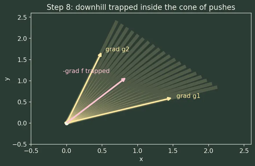 Figure — KKT conditions for constrained optimization