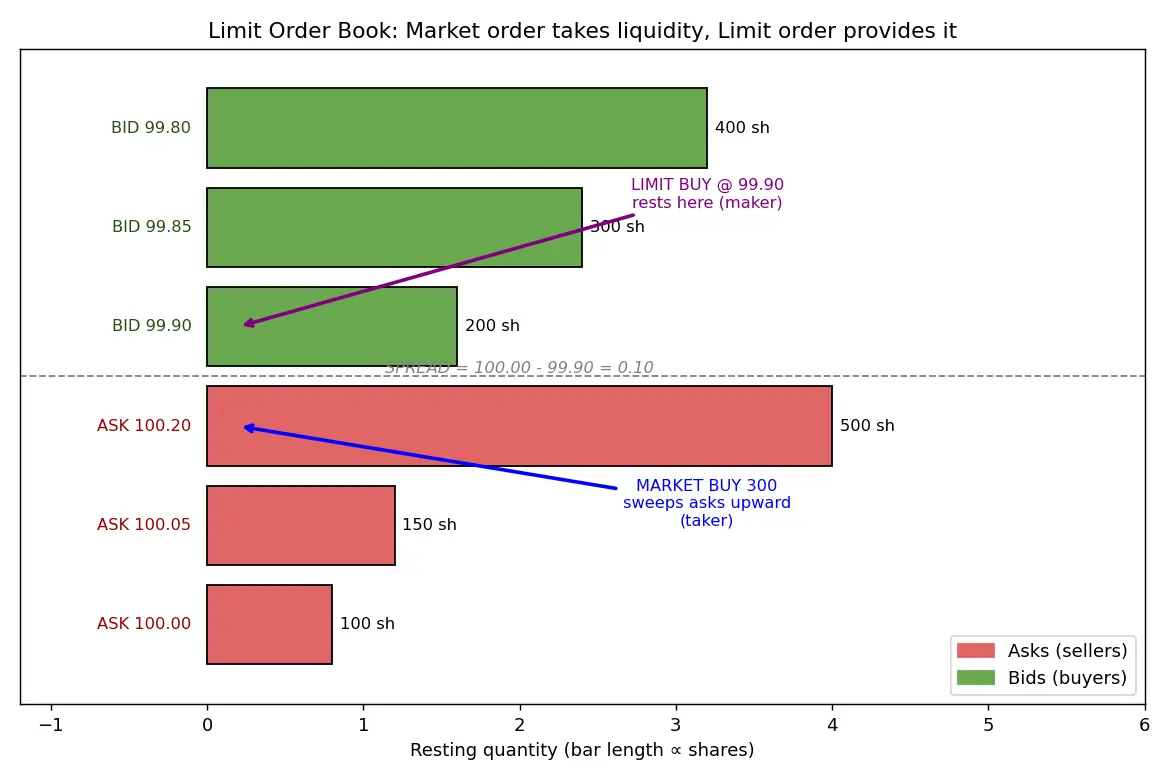 Figure — Understand market orders vs limit orders