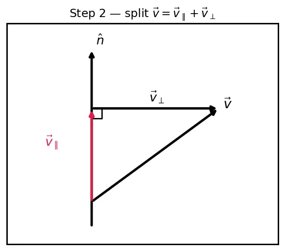 Figure — Quaternion rotation formula — rotating vector v by quaternion q