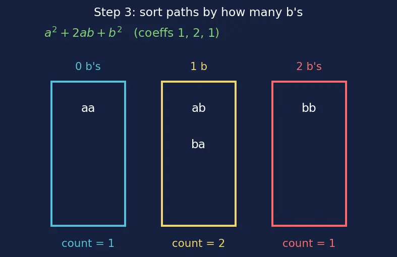 Figure — Binomial theorem — statement, proof by induction