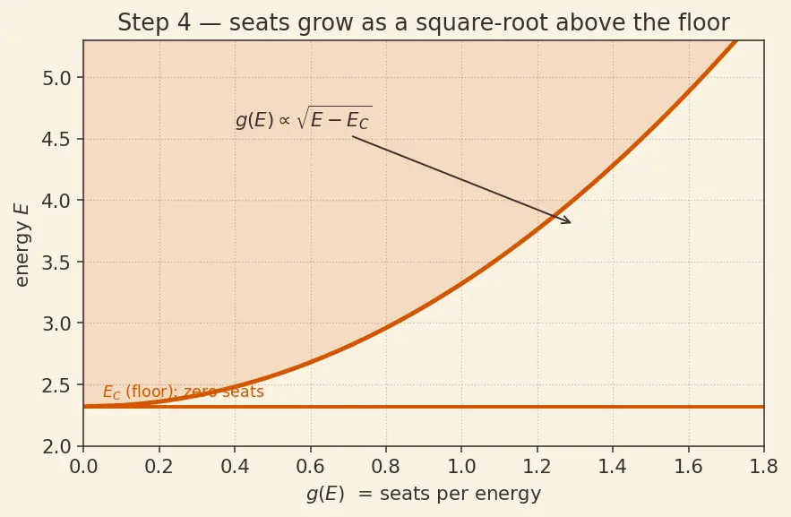 Figure — Temperature dependence of carrier concentration