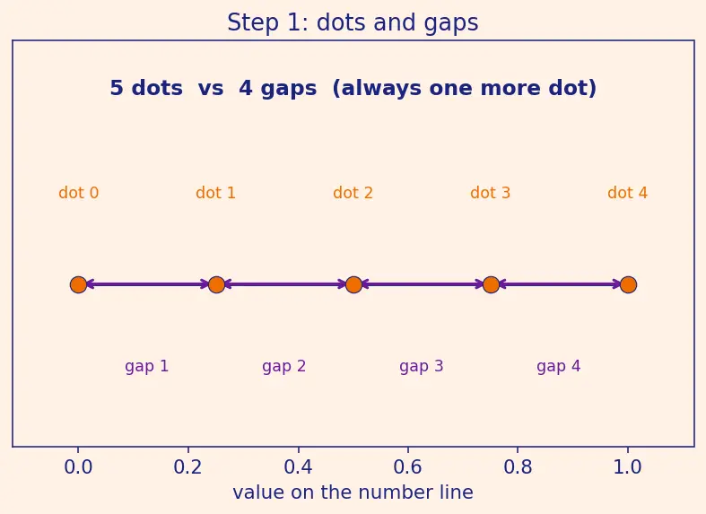 Figure — Array creation — np.zeros, np.ones, np.linspace, np.arange, np.random
