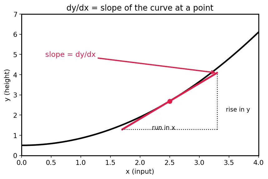 Figure — First-order linear ODEs — integrating factor method (derivation)