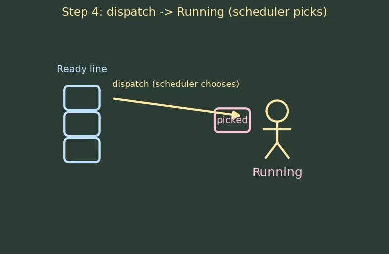 Figure — Processes — PCB, states (new - ready - running - blocked - terminated)