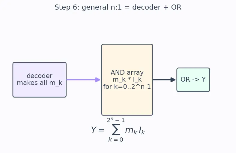 Figure — Multiplexers (2 - 1, 4 - 1, n - 1)