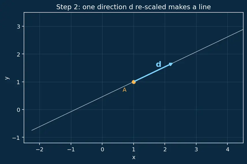 Figure — Lines and planes in 3D — vector equations