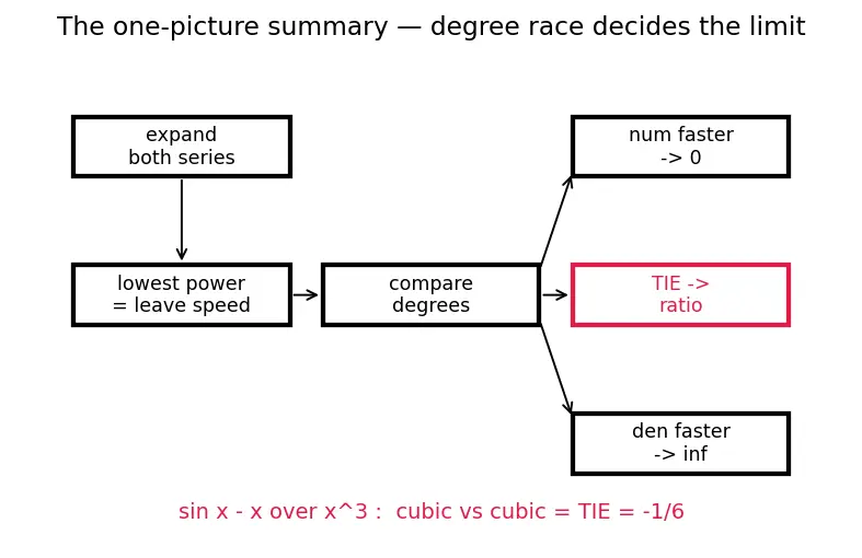 Figure — Applications — approximation, evaluating limits