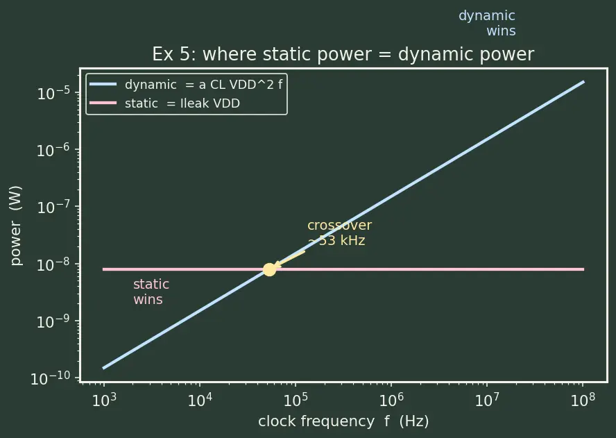 Figure — Static vs dynamic power dissipation